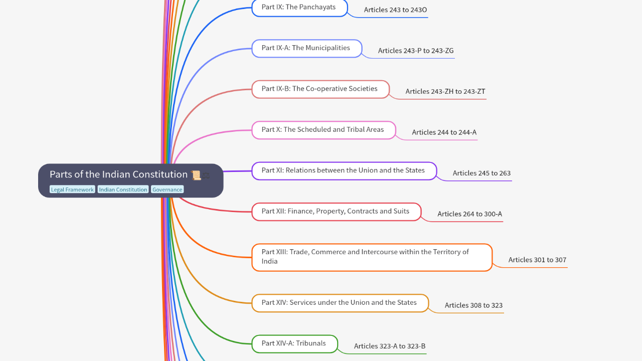 Mind Map:Parts of the Indian Constitution ...