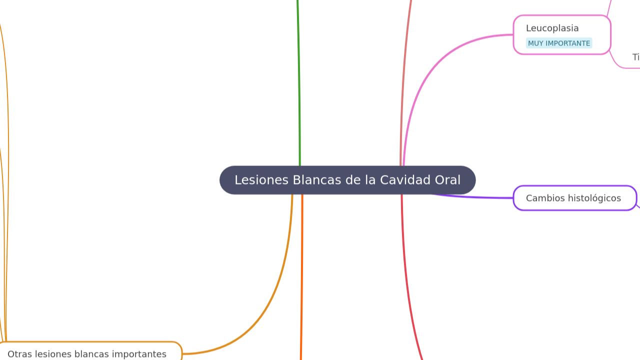 Mind Map:Lesiones Blancas de la Cavidad Oral ...
