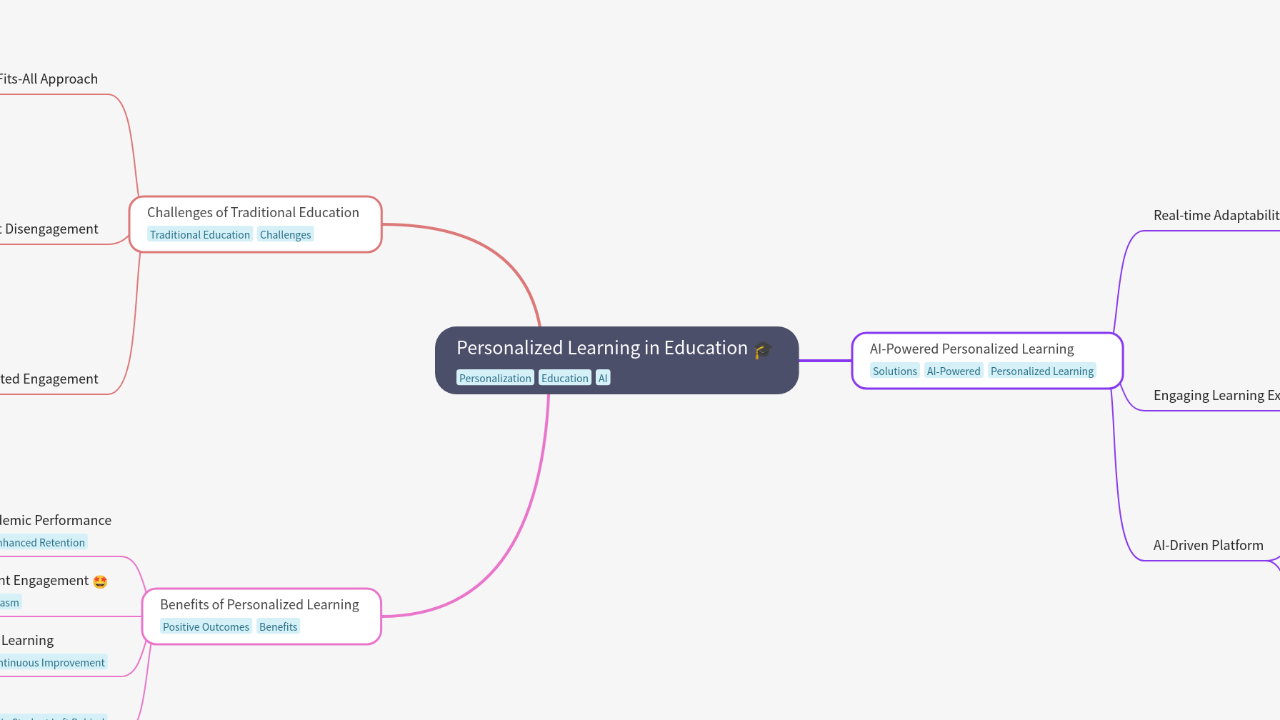 Mind Map:Personalized Learning in Education ...