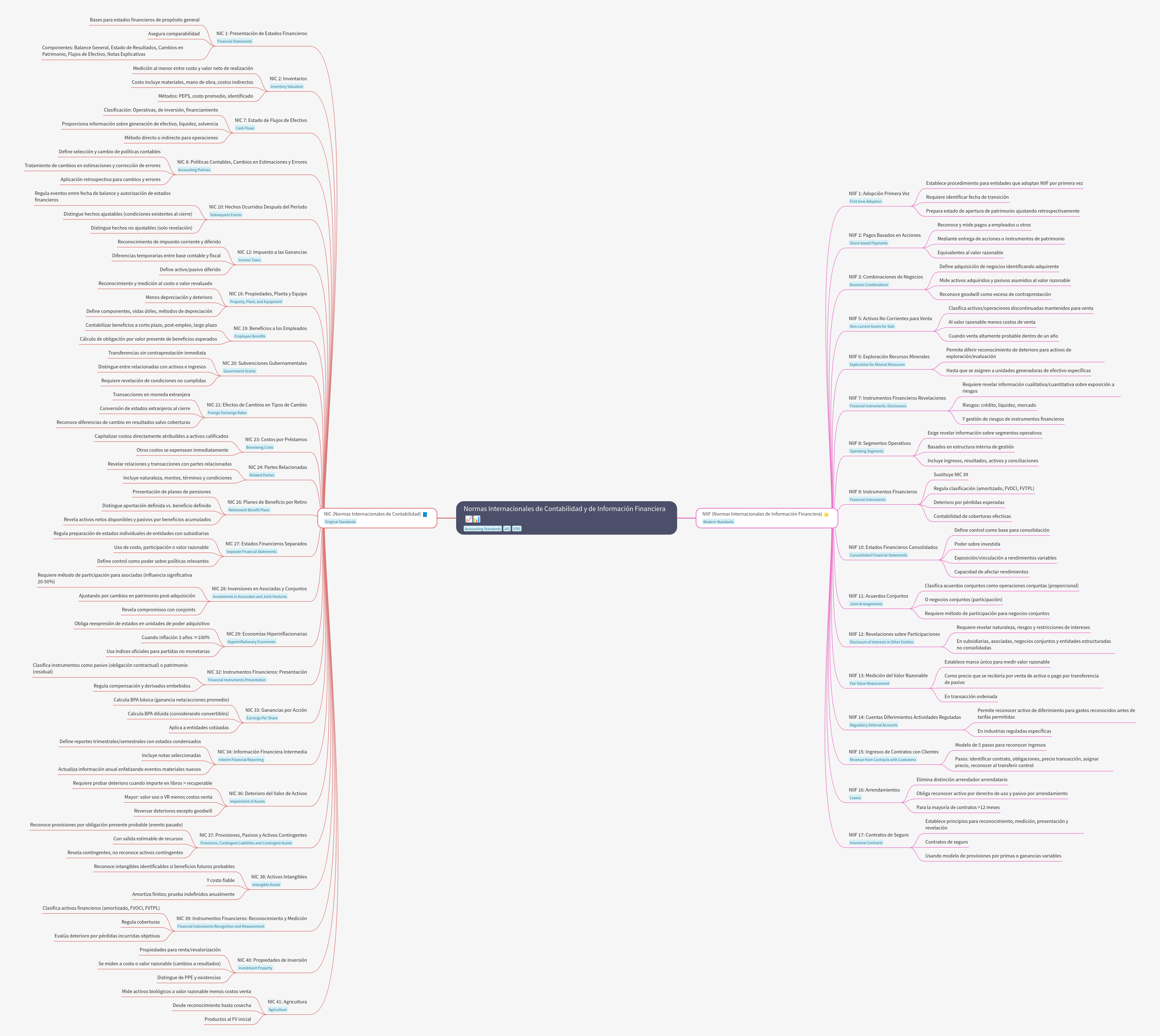 Global Accounting Standards: NIC & NIIF Overview