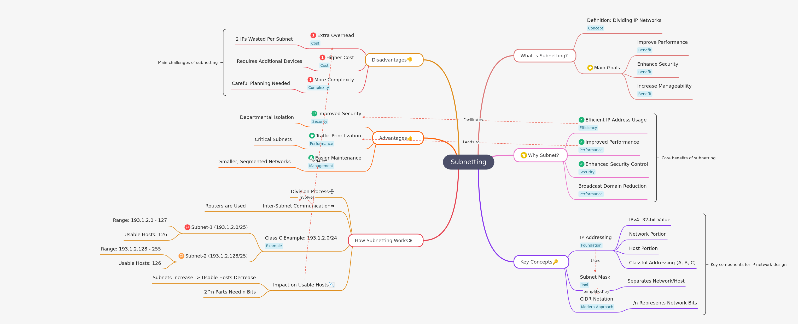 Understanding Subnetting: Concepts, Benefits, and How It Works