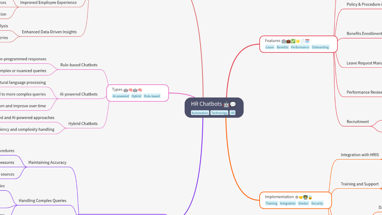 Mind Map:HR Chatbots ...