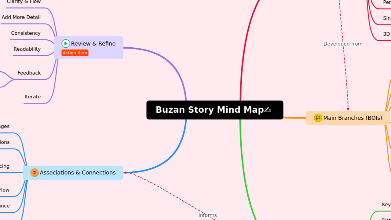 Buzan Story Mind Map