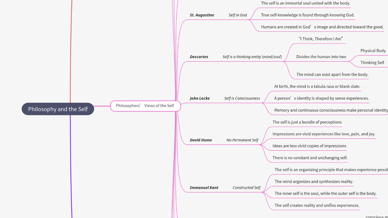 Mind Map:Philosophy and the Self ...