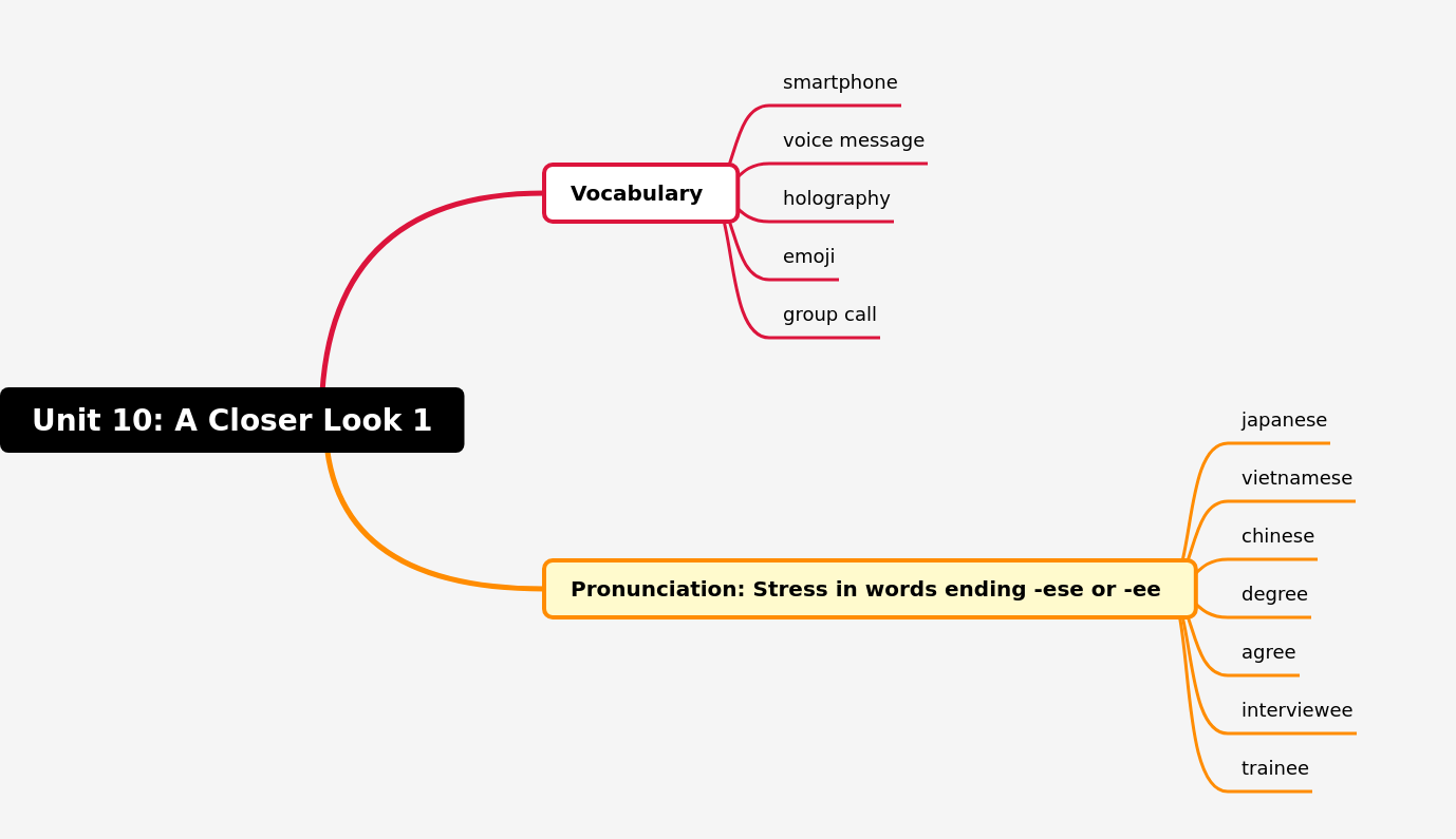 Unit 10: A Closer Look at Communication & Pronunciation