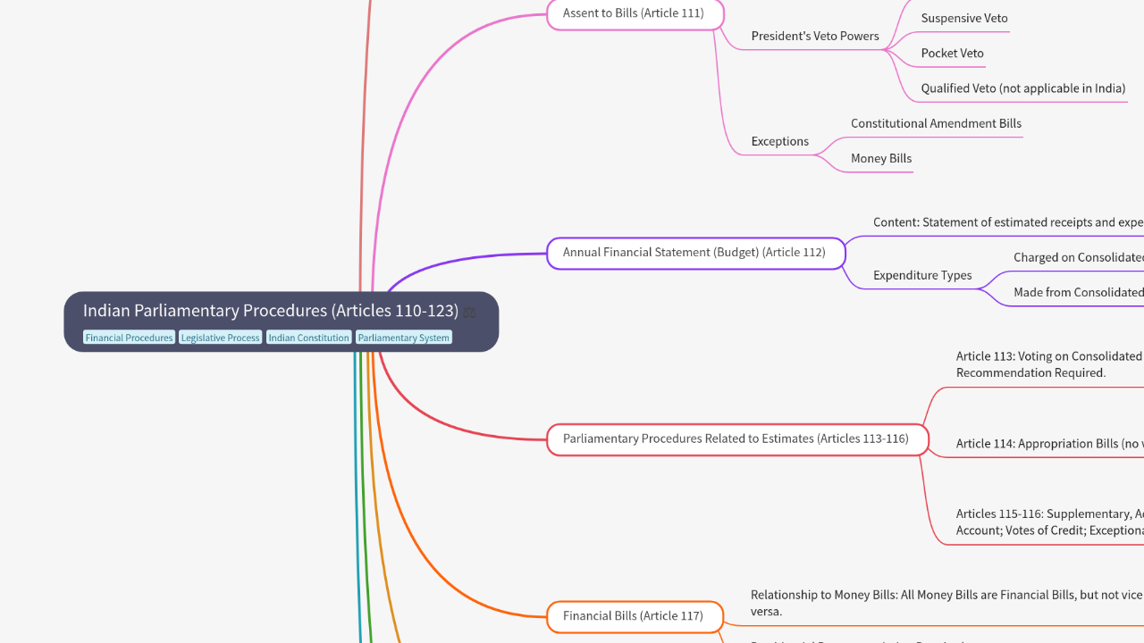 Mind Map:Indian Parliamentary Procedures (Articles 110-123) ...