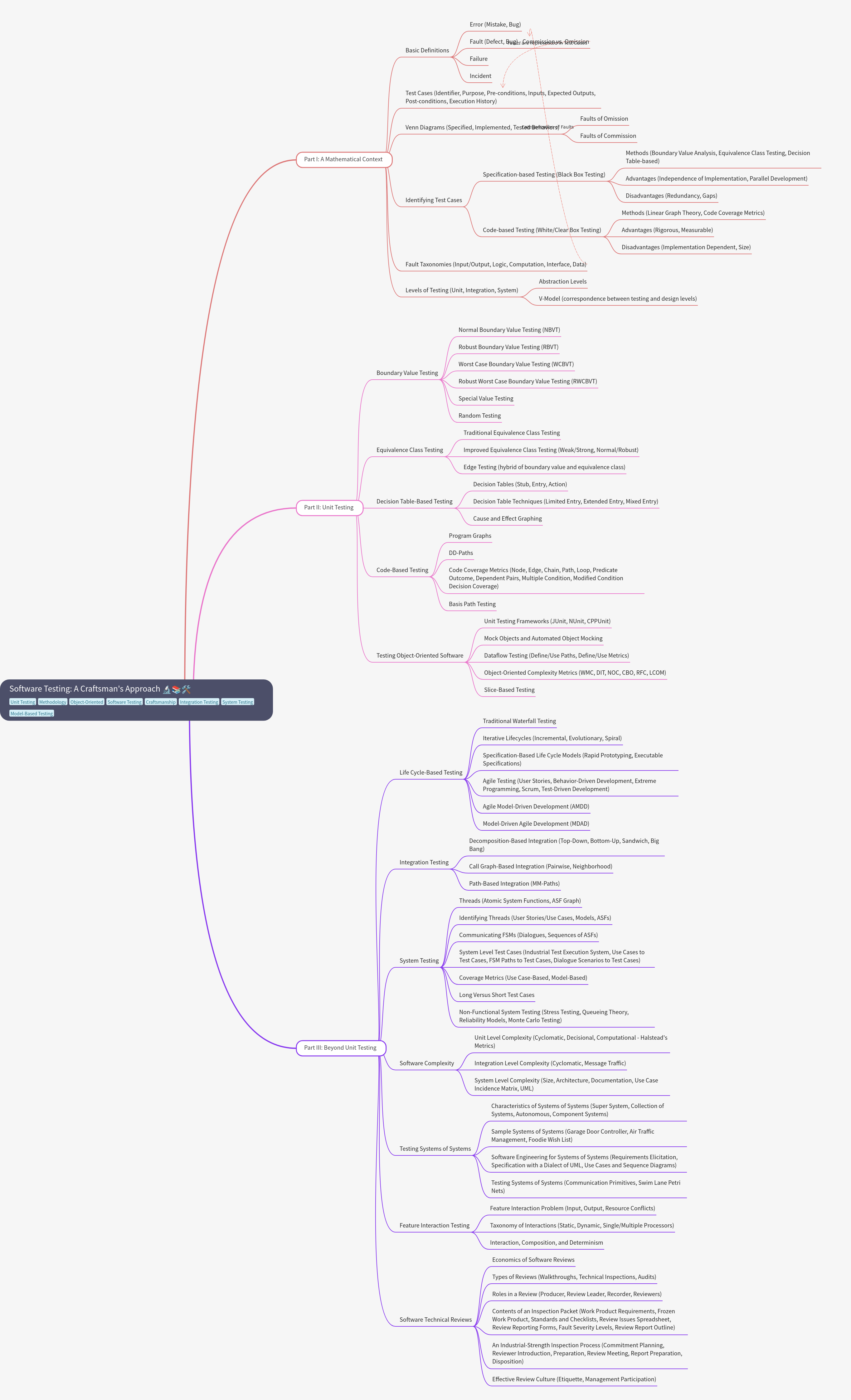 Software Testing: A Craftsman's Approach Guide