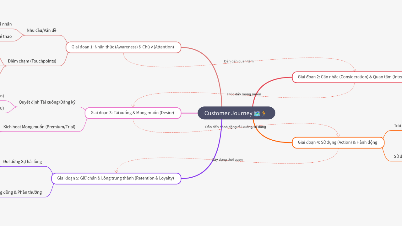 Mind Map:Customer Journey ...