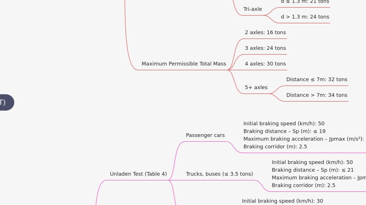 Mind Map:Vietnam Vehicle Regulations (QCVN 09:2024/BGTVT) ...