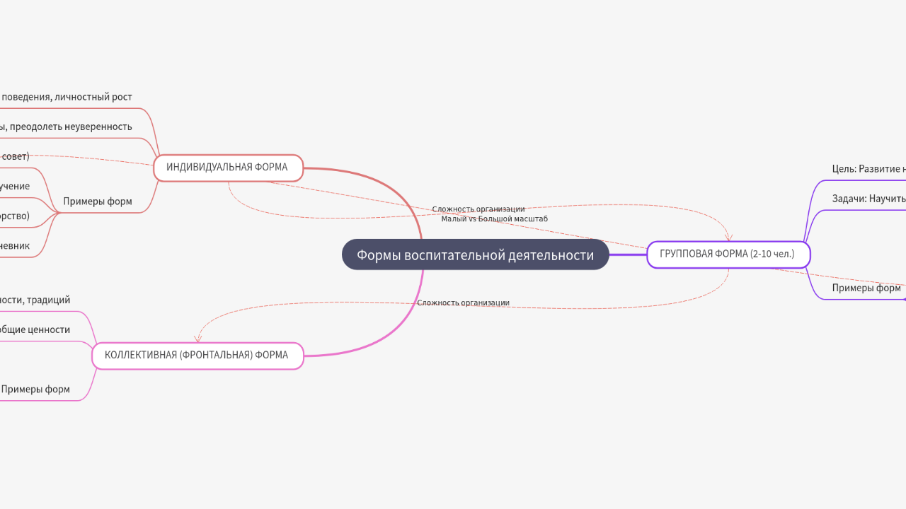 Mind Map:Формы воспитательной деятельности ...
