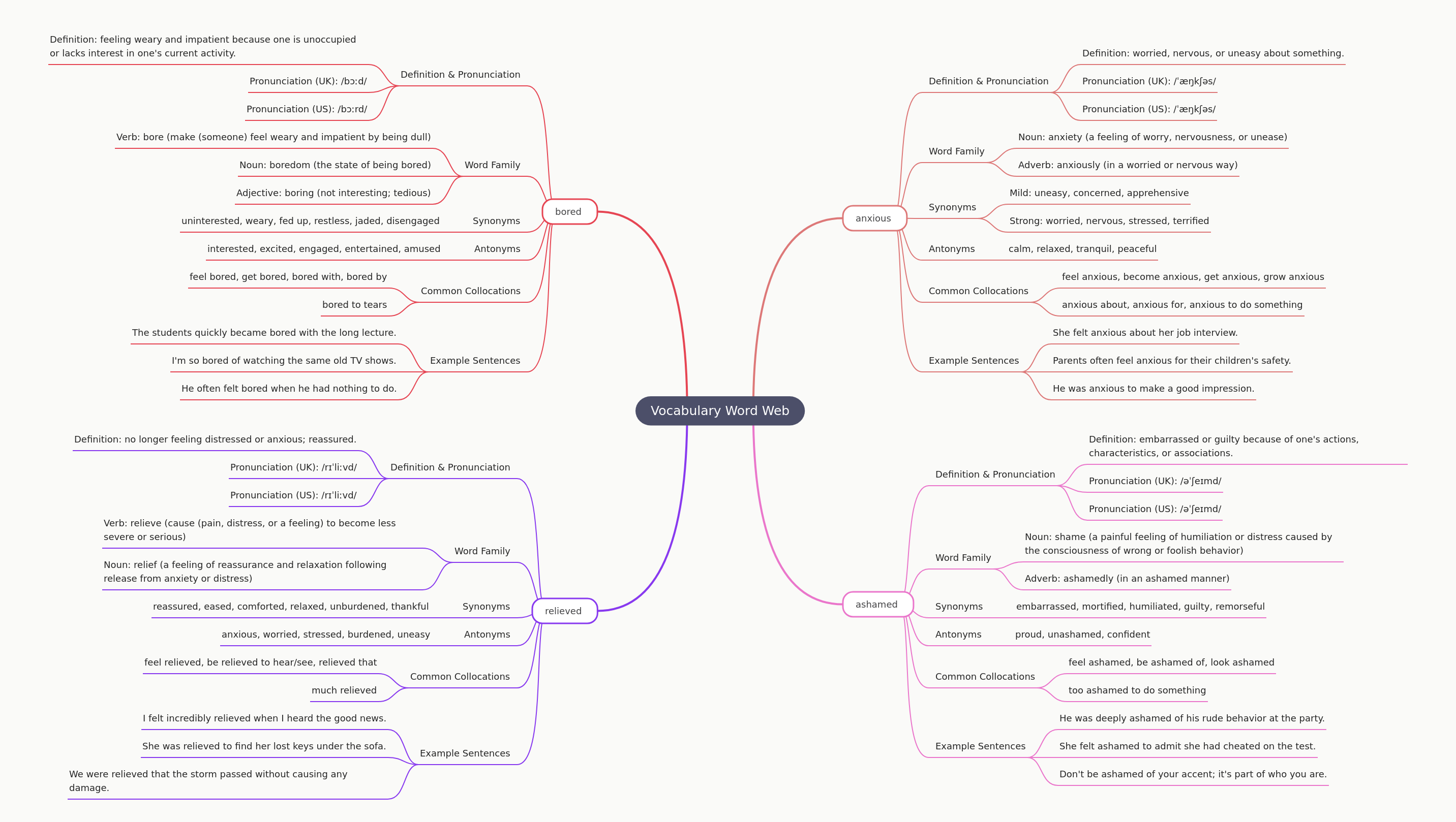 Vocabulary Word Web: Exploring Key Emotions