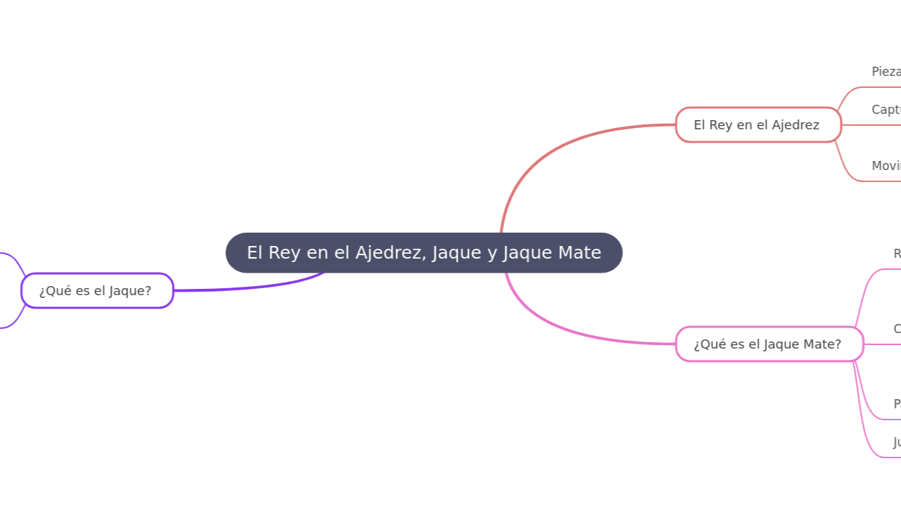 Mind Map:El Rey en el Ajedrez, Jaque y Jaque Mate ...