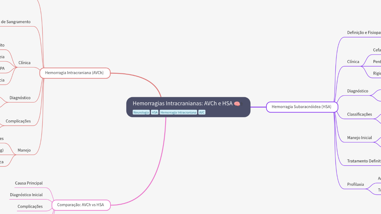 Mind Map:Hemorragias Intracranianas: AVCh e HSA ...