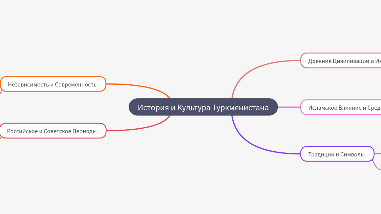 Mind Map:История и Культура Туркменистана ...