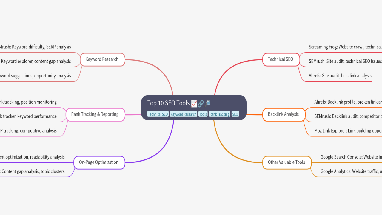 Mind Map:Top 10 SEO Tools ...