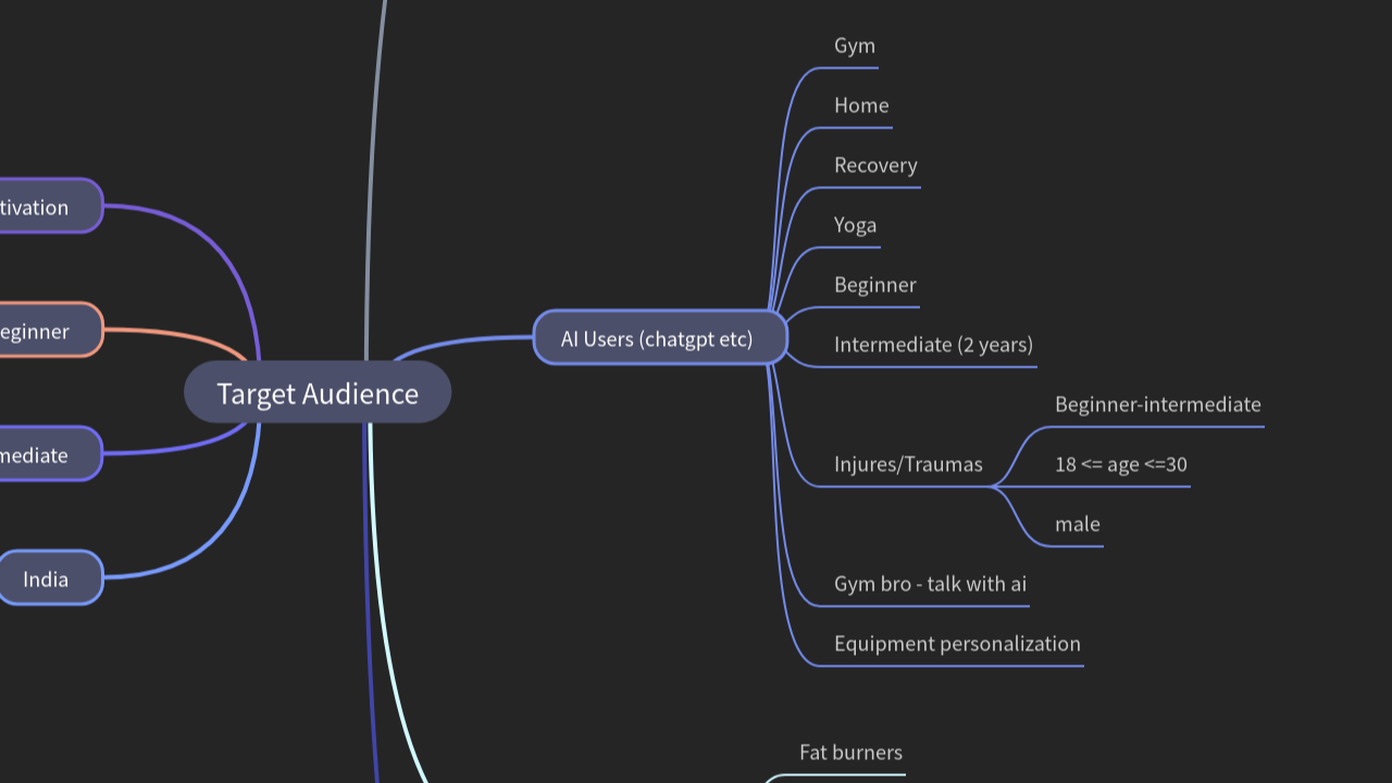Mind Map:Target Audience ...