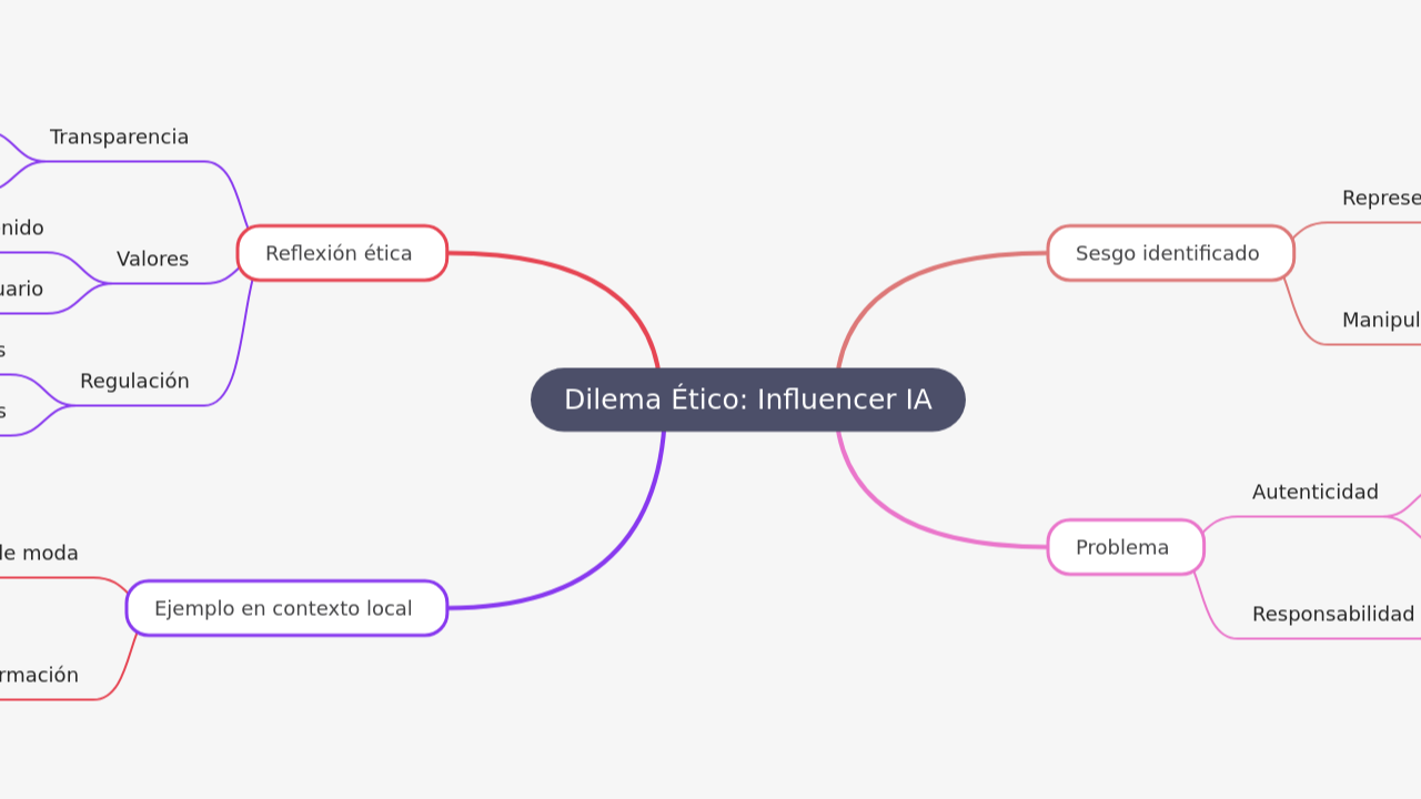 Mind Map:Dilema Ético: Influencer IA ...