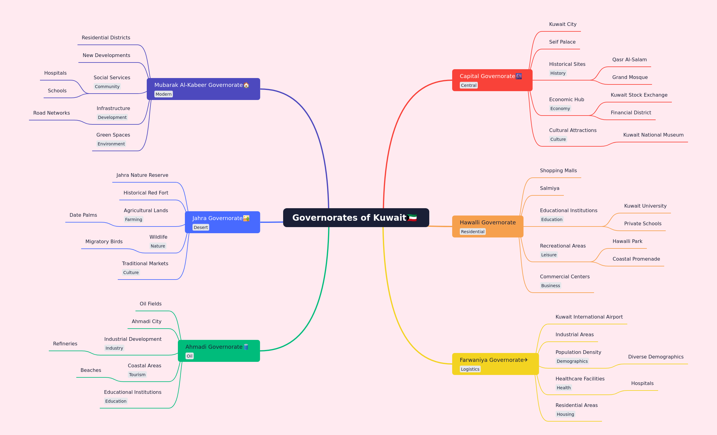 Governorates of Kuwait: A Comprehensive Guide