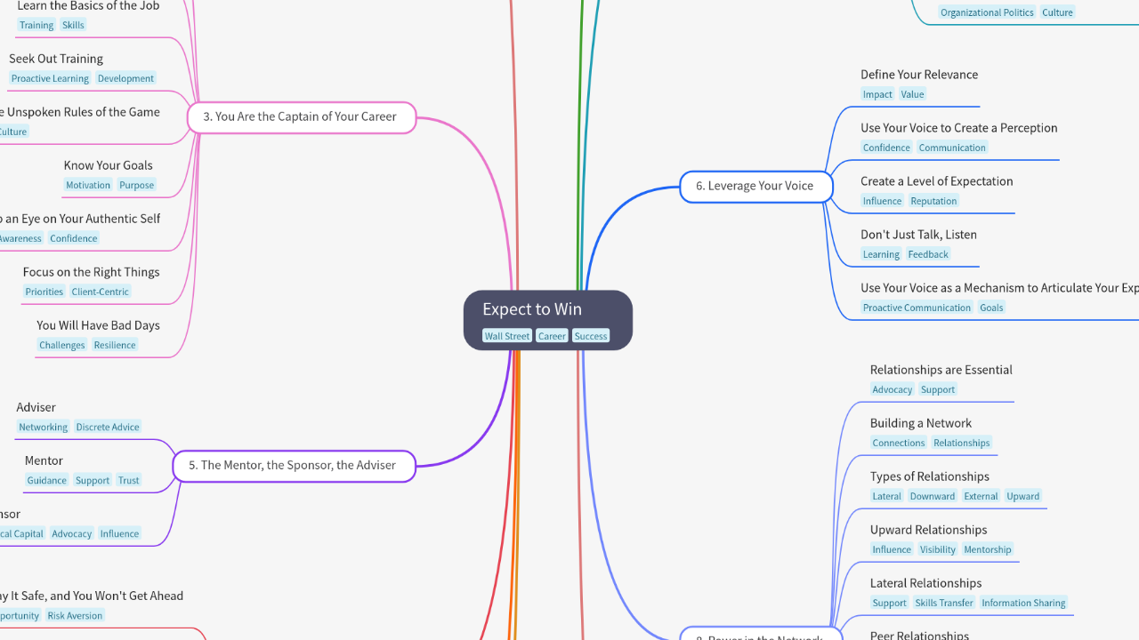 Mind Map:Expect to Win ...