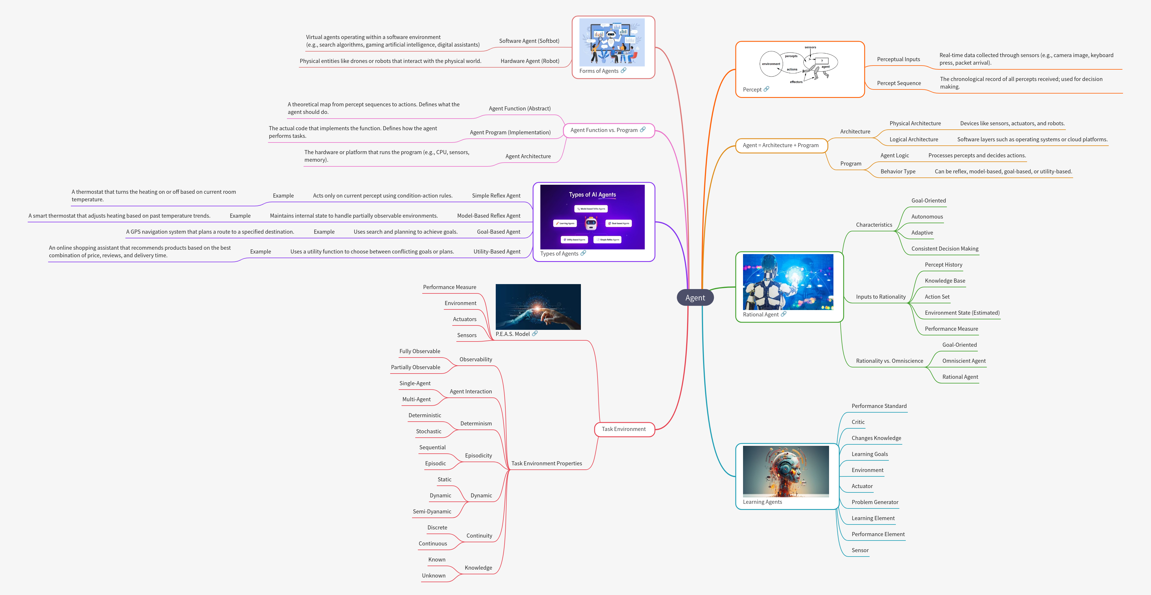Understanding AI Agents: Forms, Functions, and Environments