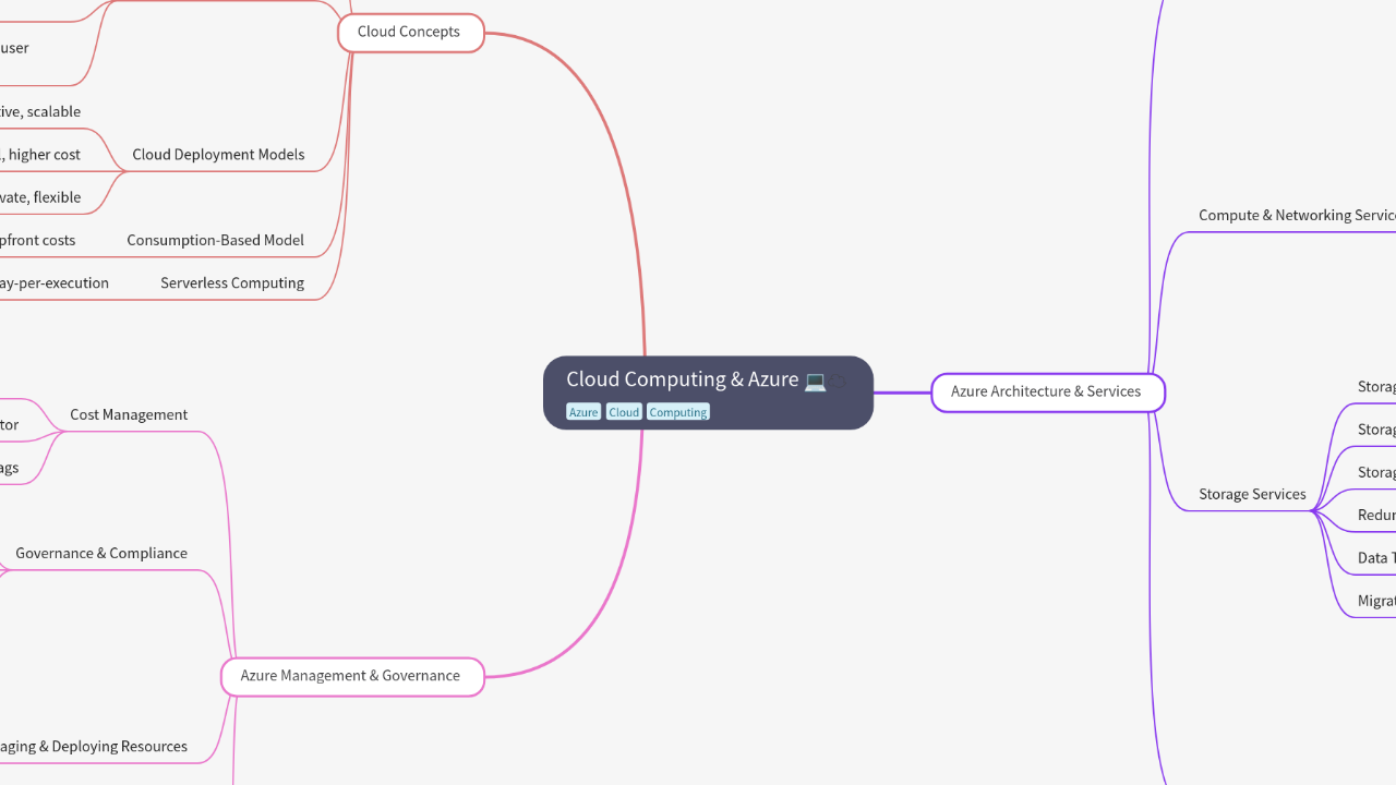 Mind Map:Cloud Computing & Azure ...