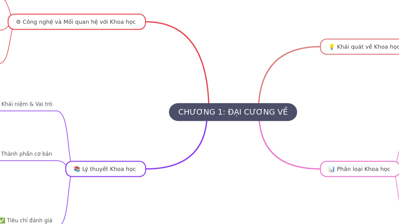 Mind Map:CHƯƠNG 1: ĐẠI CƯƠNG VỀ ...