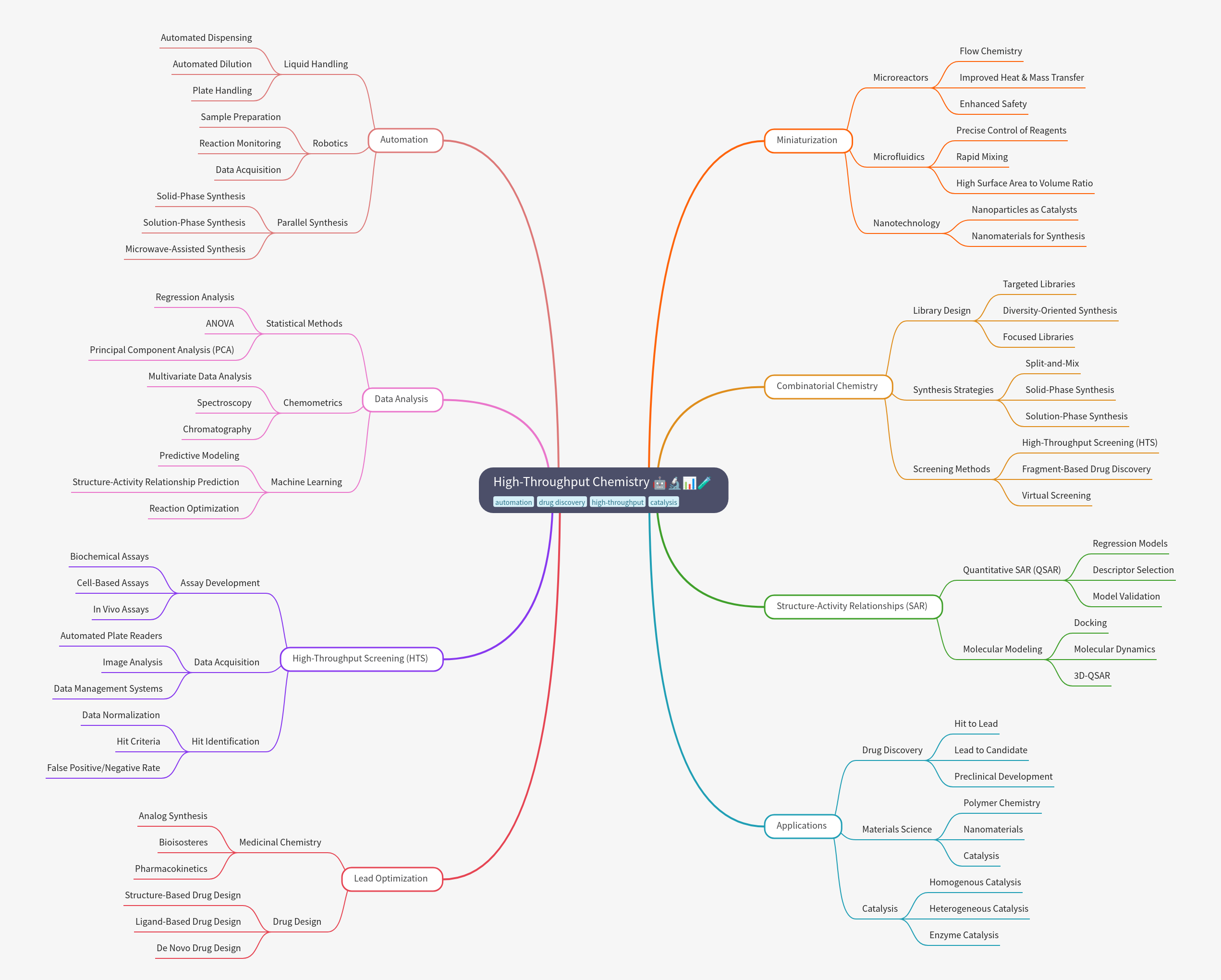 Guide to High-Throughput Chemistry