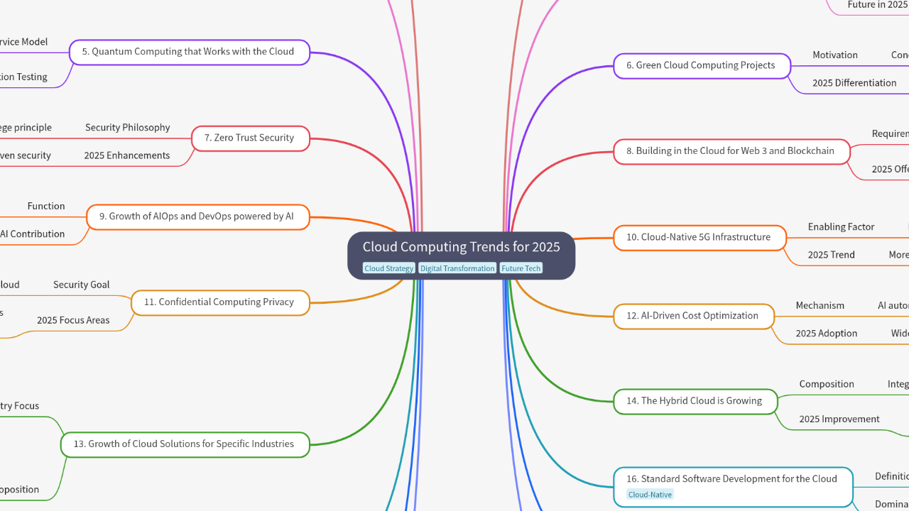 Mind Map:Cloud Computing Trends for 2025 ...