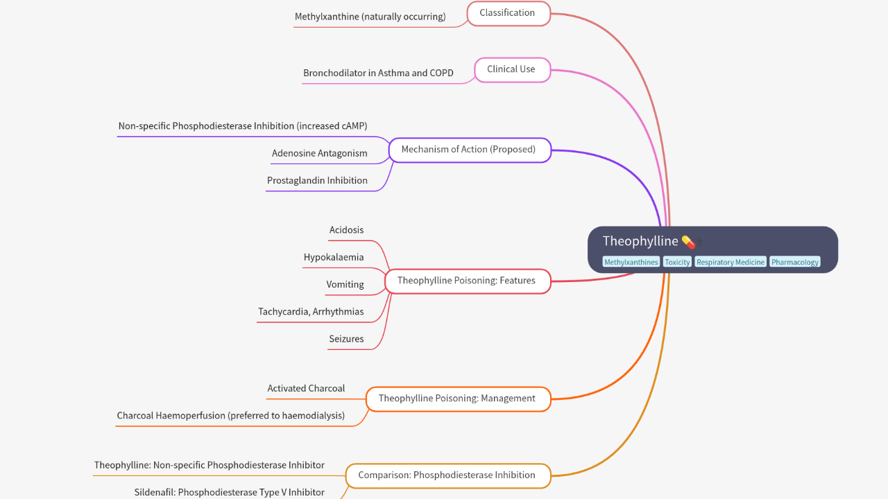 Mind Map:Theophylline ...