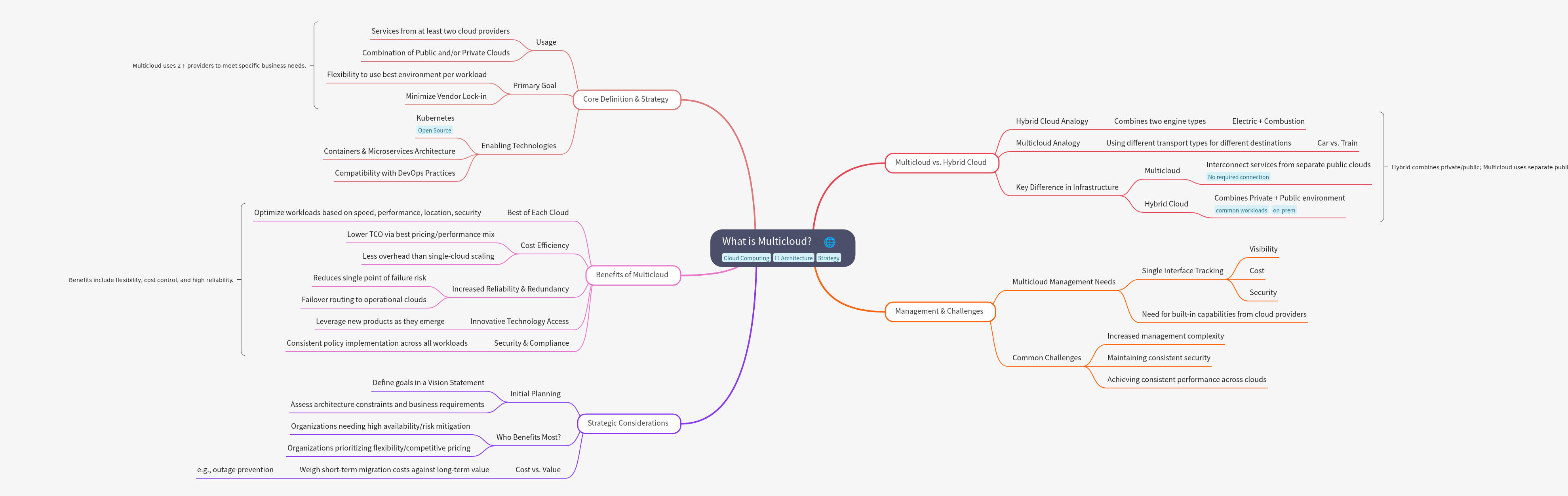 What is Multicloud? Definition, Benefits, and Strategy