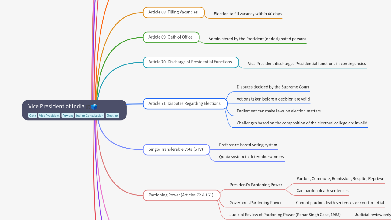 Mind Map:Vice President of India ...