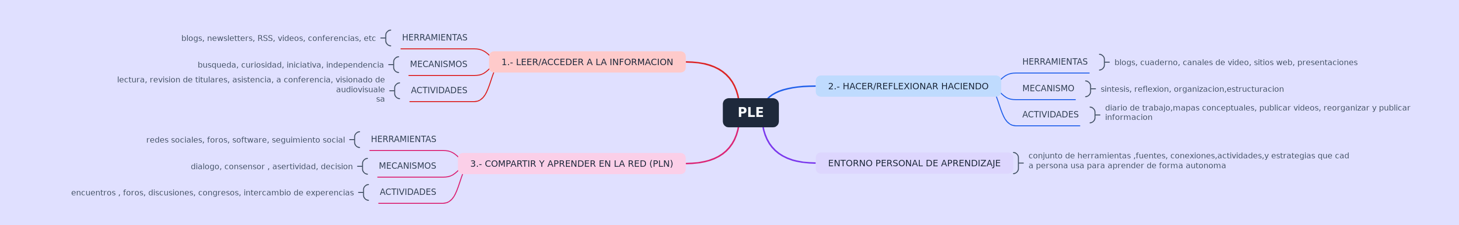 Understanding Your Personal Learning Environment (PLE)