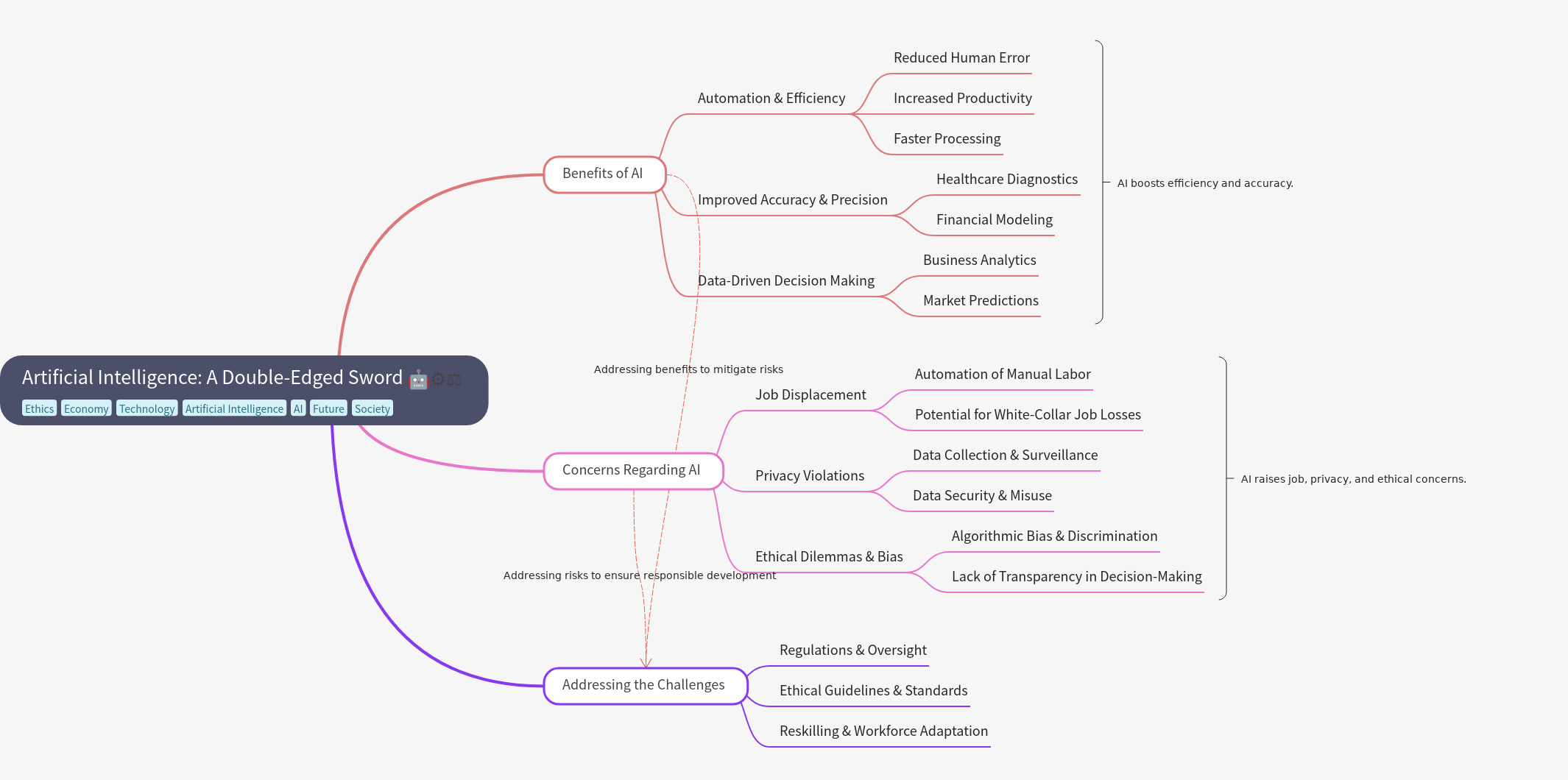 Artificial Intelligence: Benefits, Concerns, and Solutions