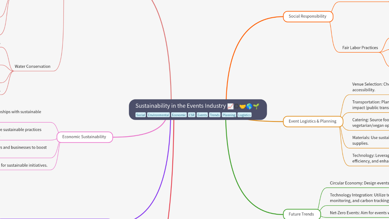 Mind Map:Sustainability in the Events Industry ...
