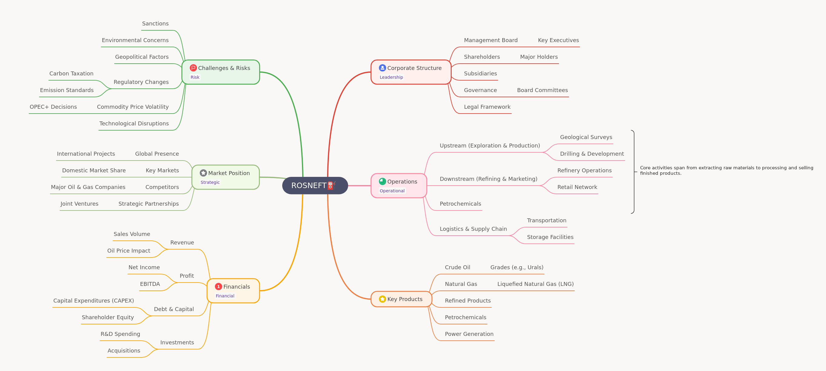 ROSNEFT: Corporate Structure, Operations & Market