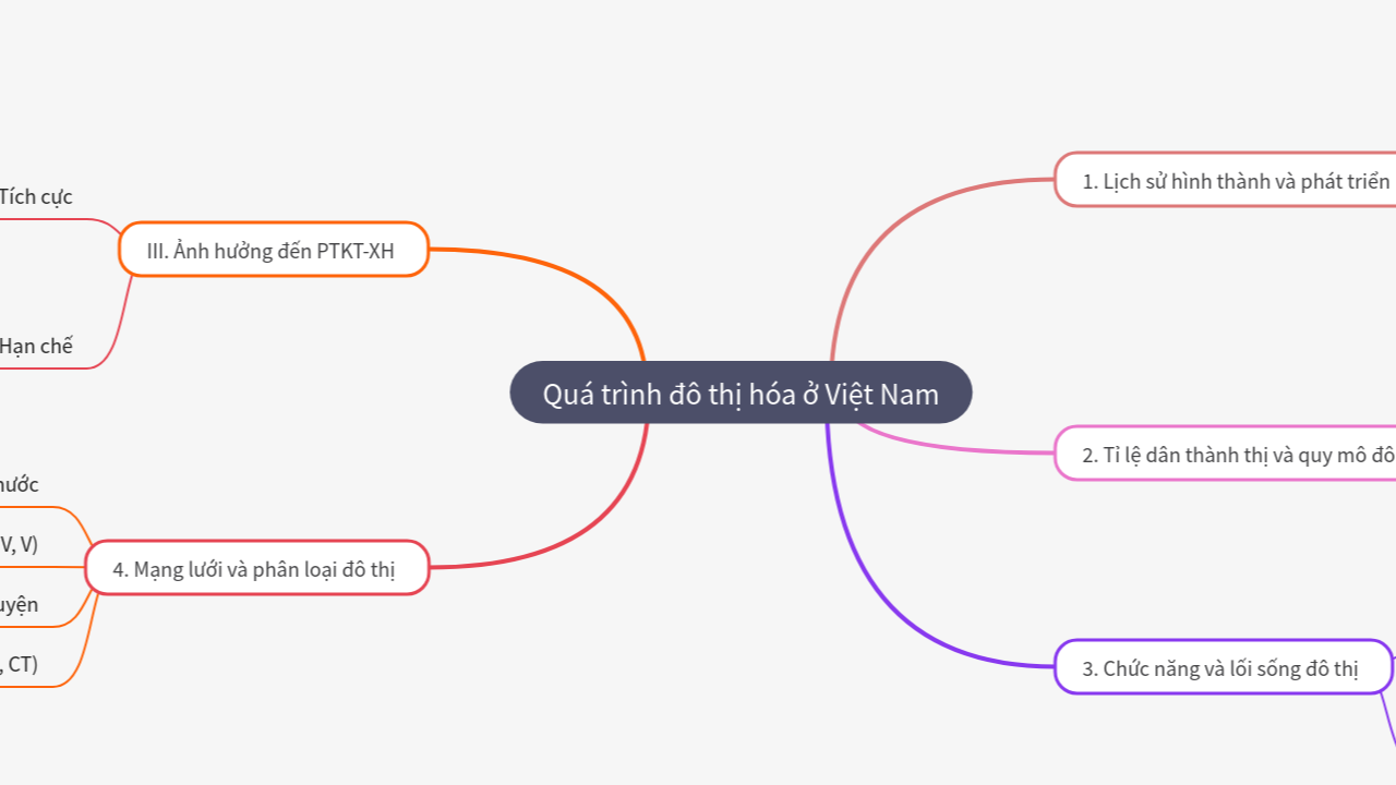 Mind Map:Quá trình đô thị hóa ở Việt Nam ...