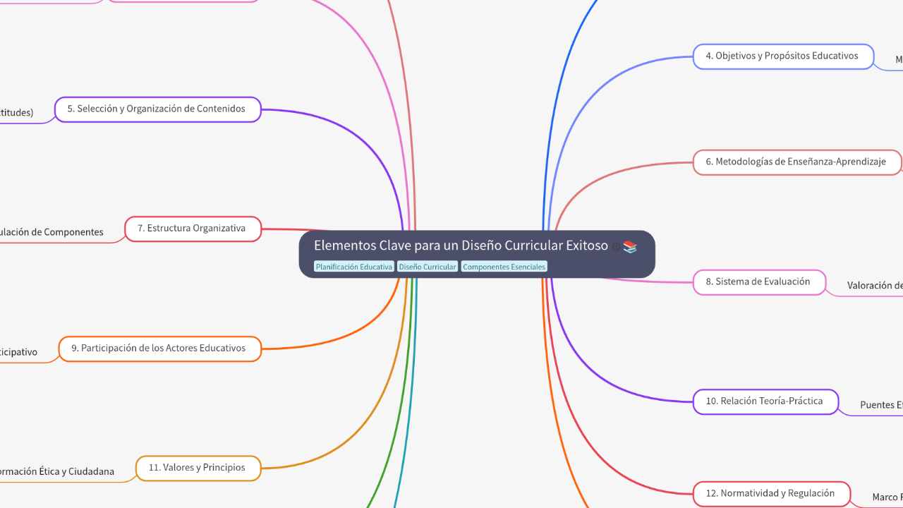 Mind Map:Elementos Clave para un Diseño Curricular Exitoso ...