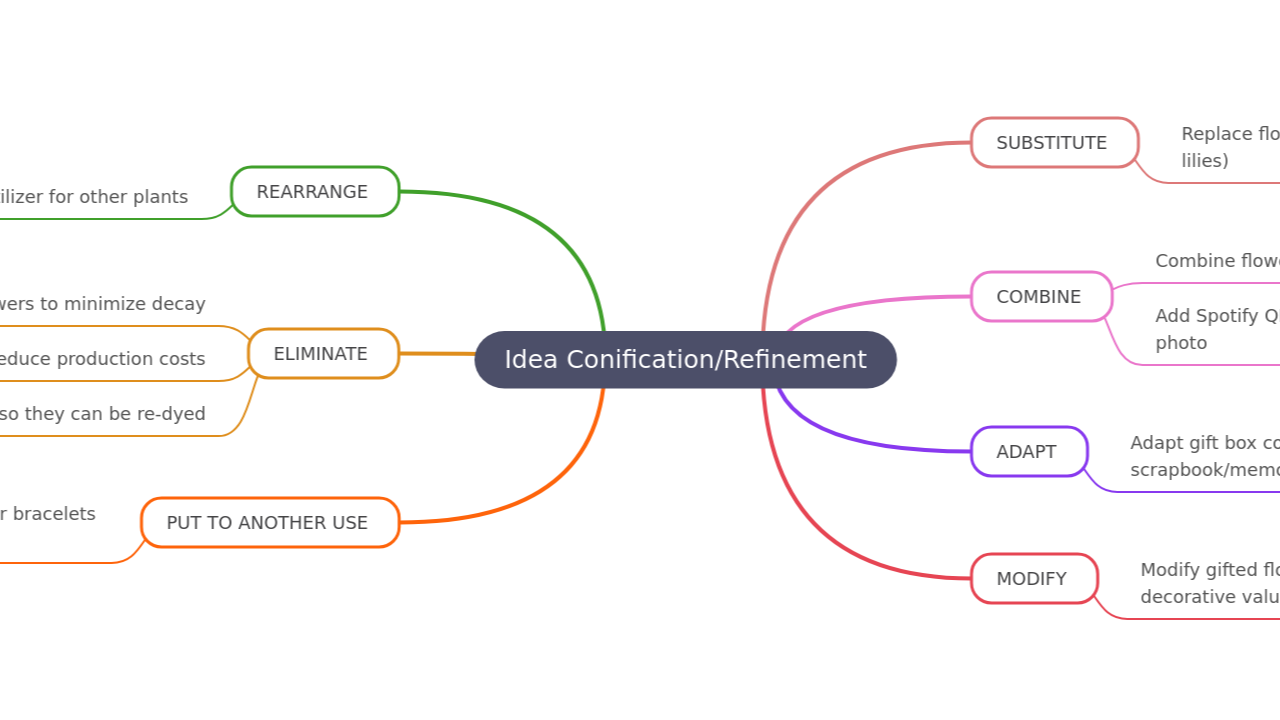 Mind Map:Idea Conification/Refinement ...