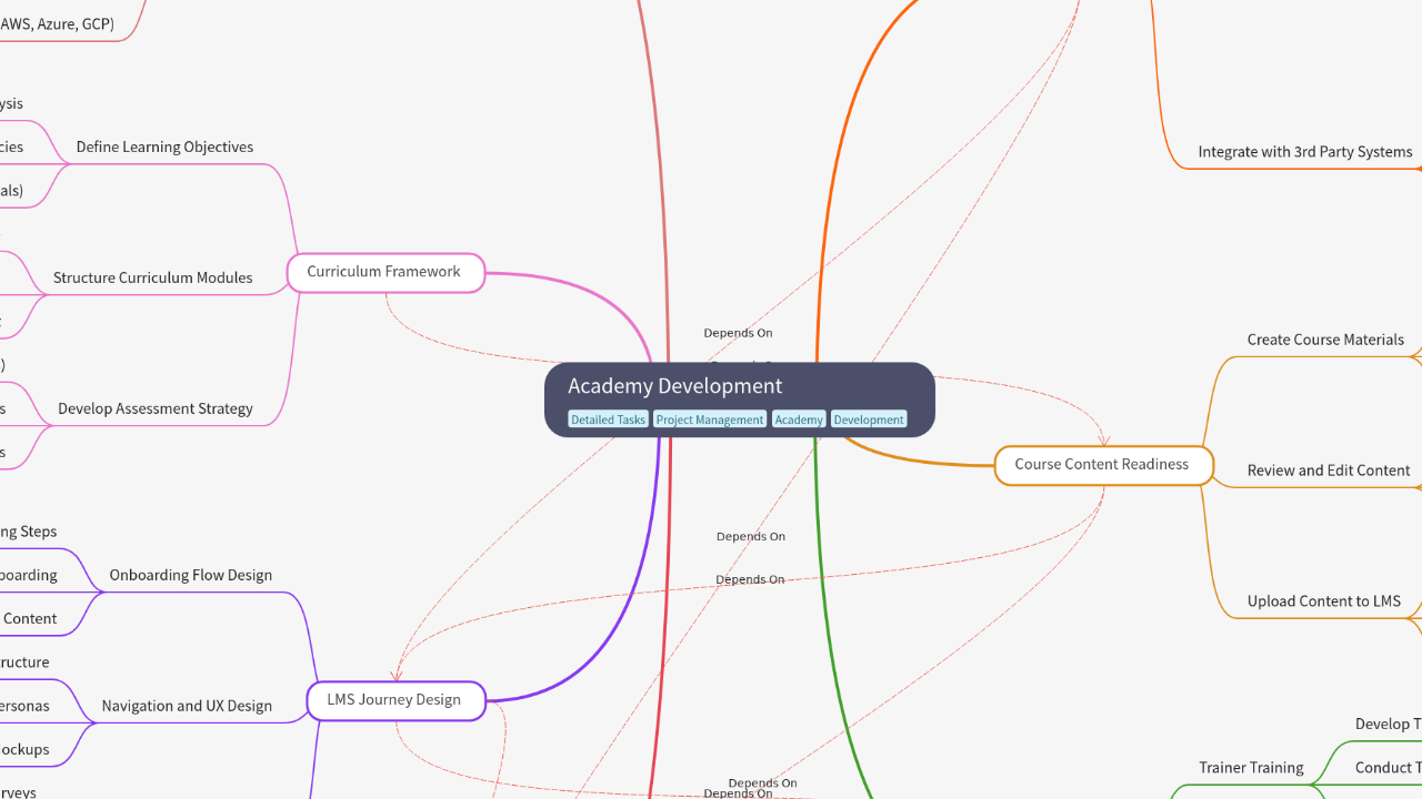 Mind Map:Academy Development ...