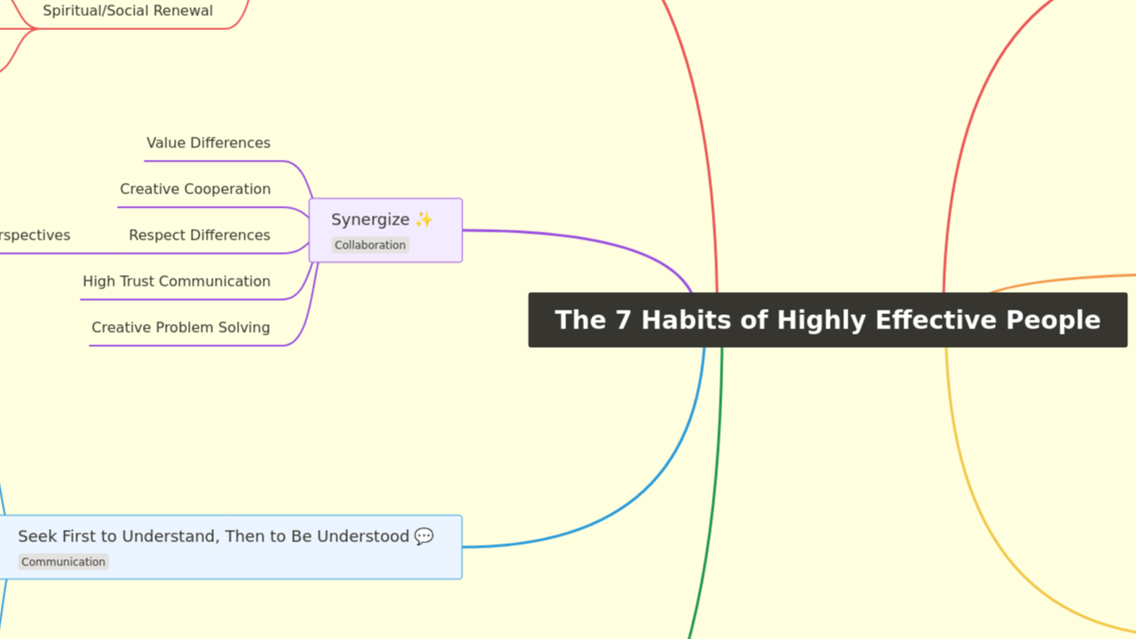 The 7 Habits of Highly Effective People