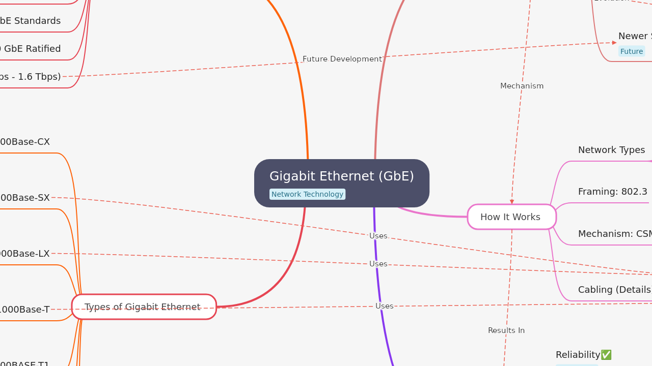 Mind Map:Gigabit Ethernet (GbE) ...