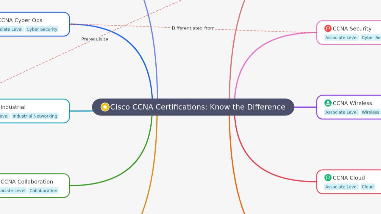 Cisco CCNA Certifications: Know the Difference