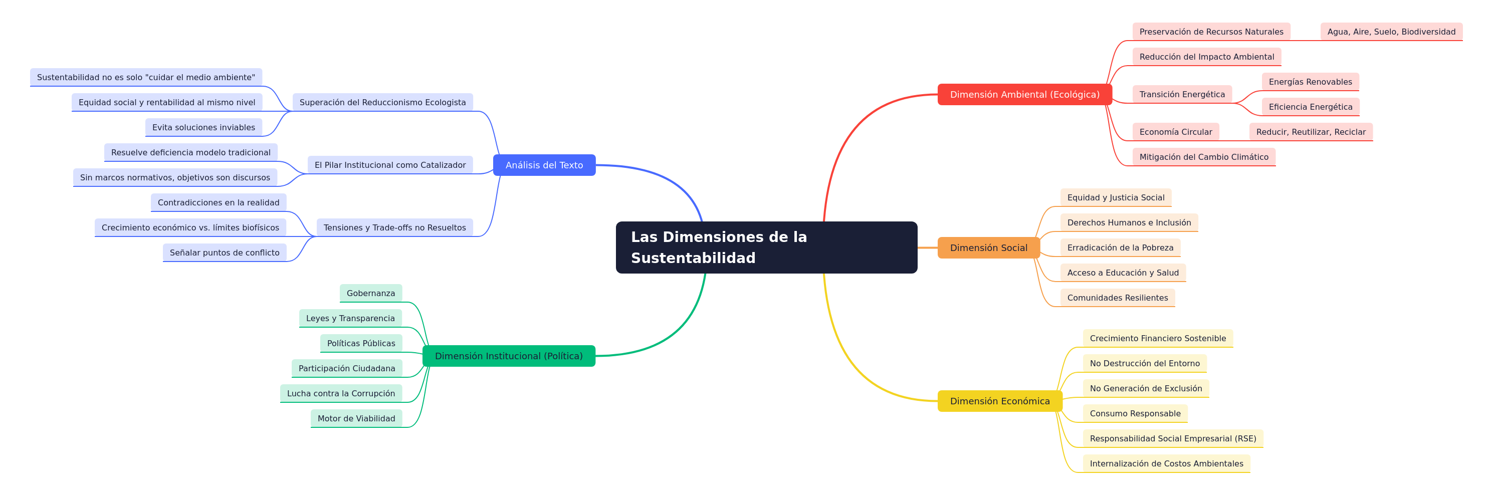 Dimensions of Sustainability: A Comprehensive Guide