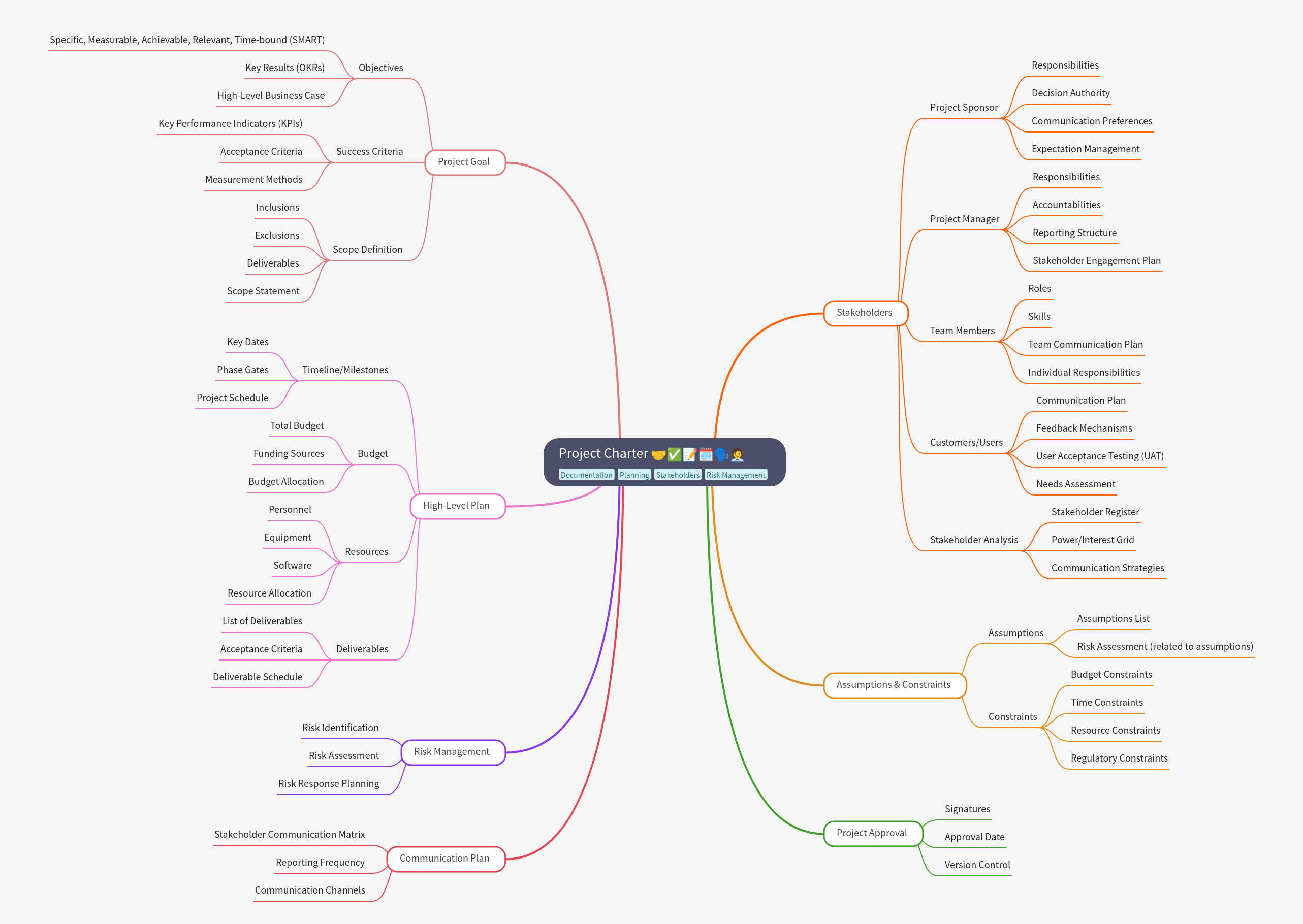 Project Charter: Essential Project Foundation