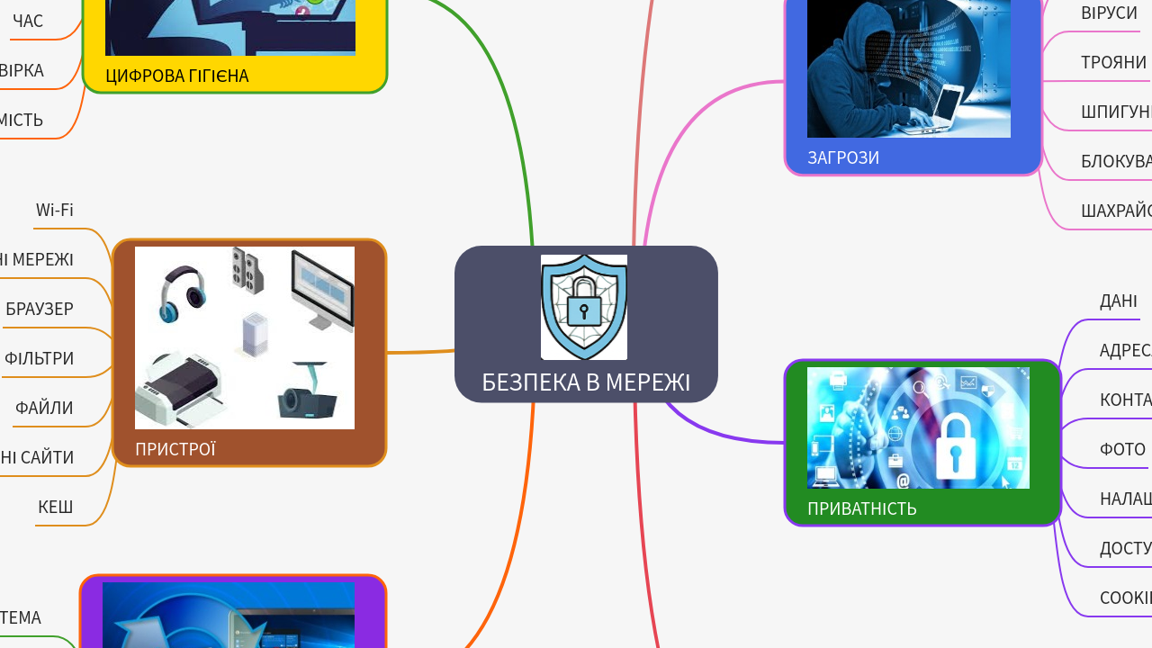 Mind Map:БЕЗПЕКА В МЕРЕЖІ ...