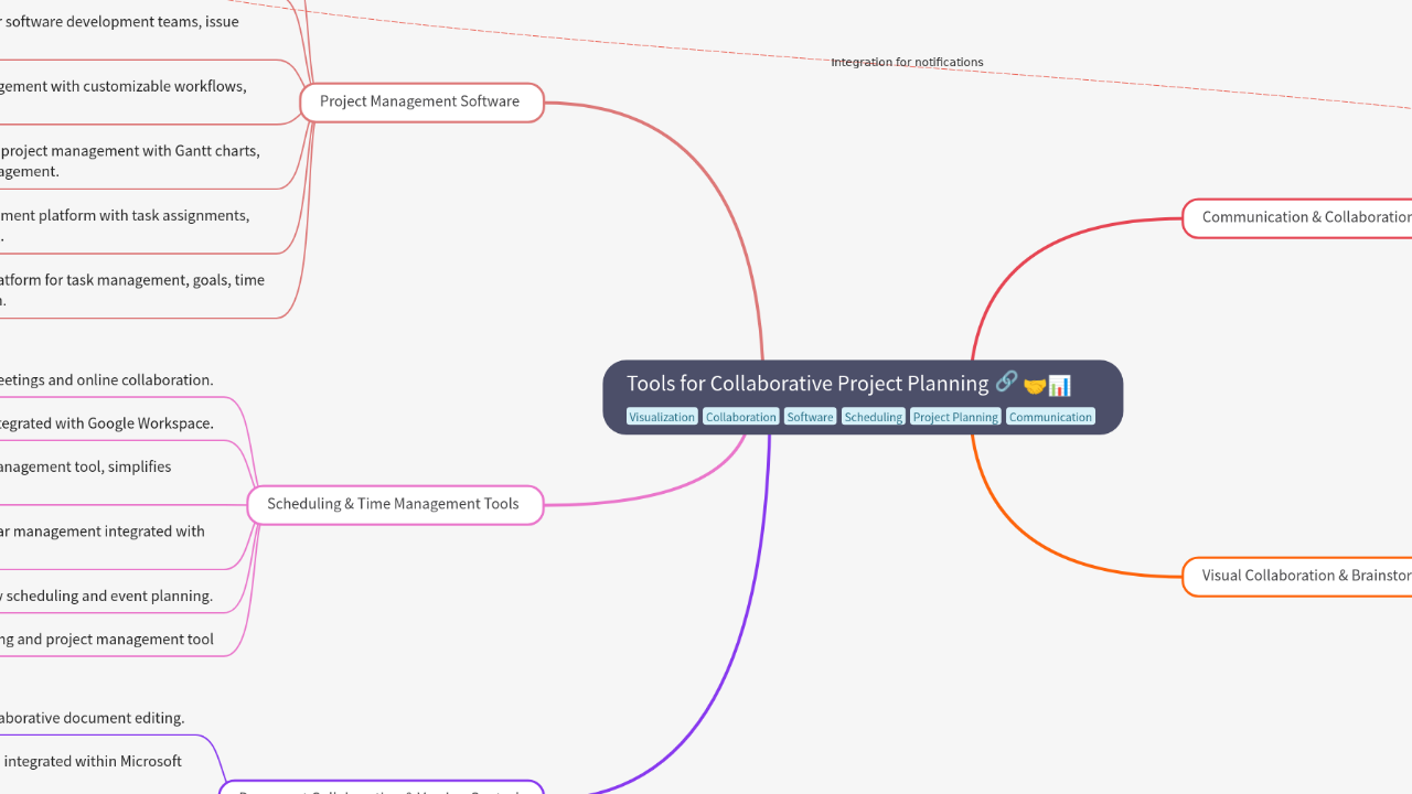 Mind Map:Tools for Collaborative Project Planning ...