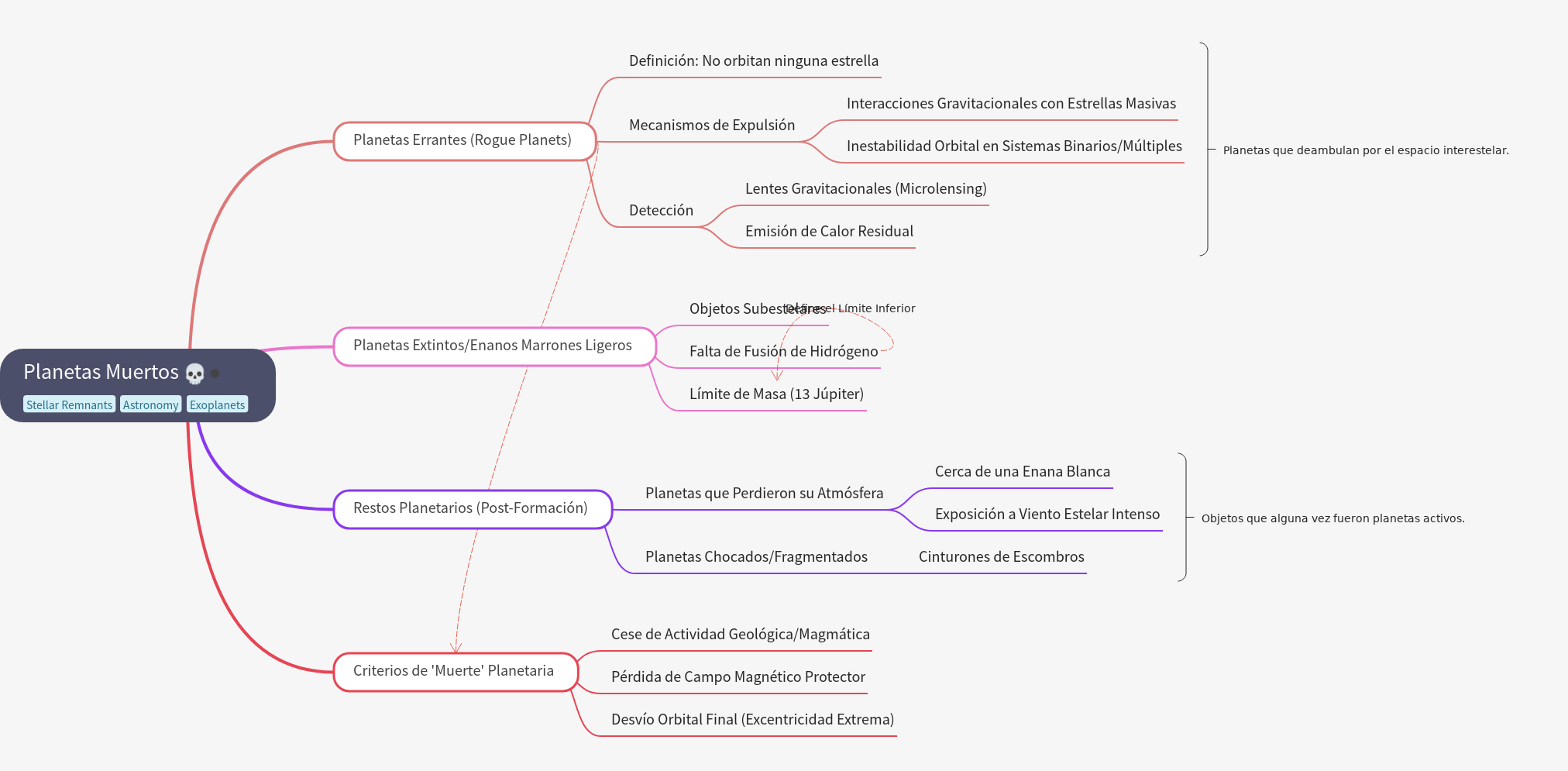Dead Planets: Rogue Worlds and Planetary Remains