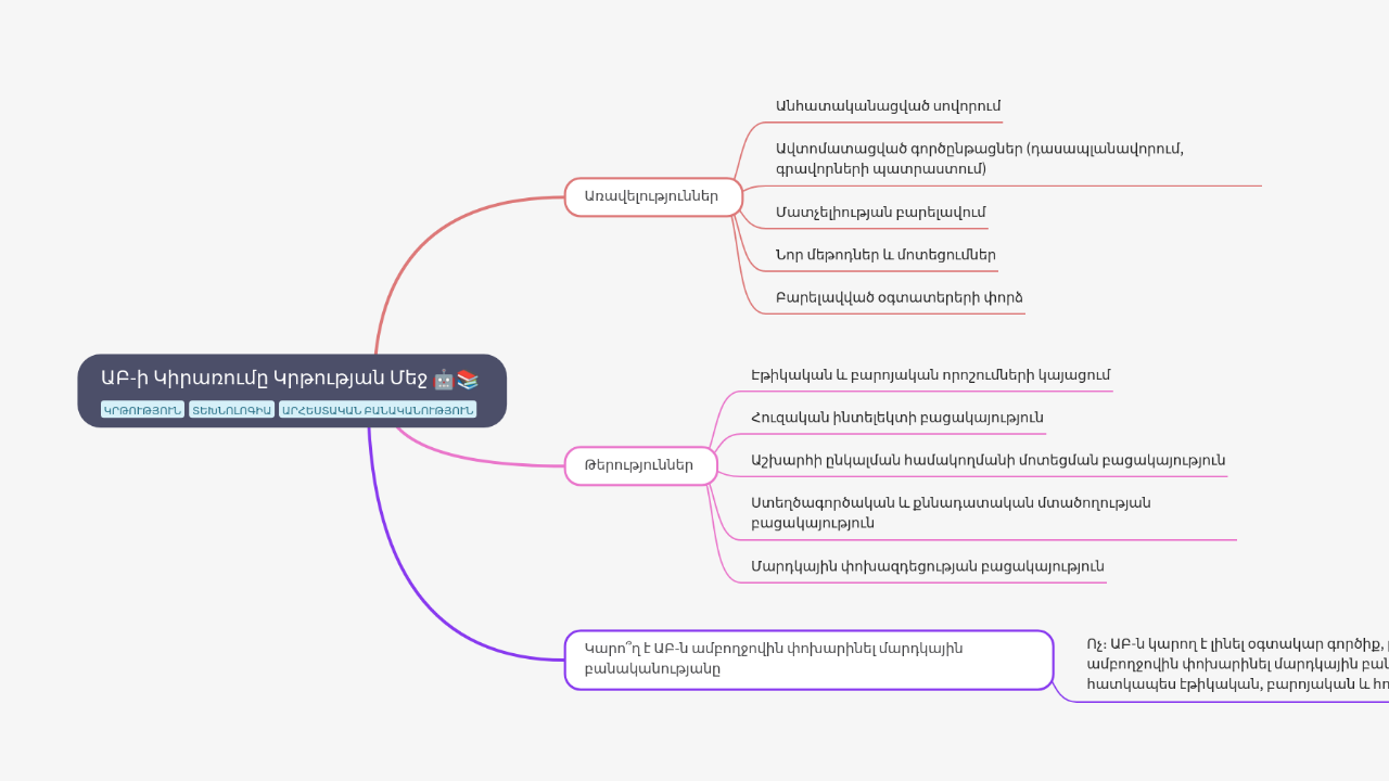 Mind Map:ԱԲ-ի Կիրառումը Կրթության Մեջ ...