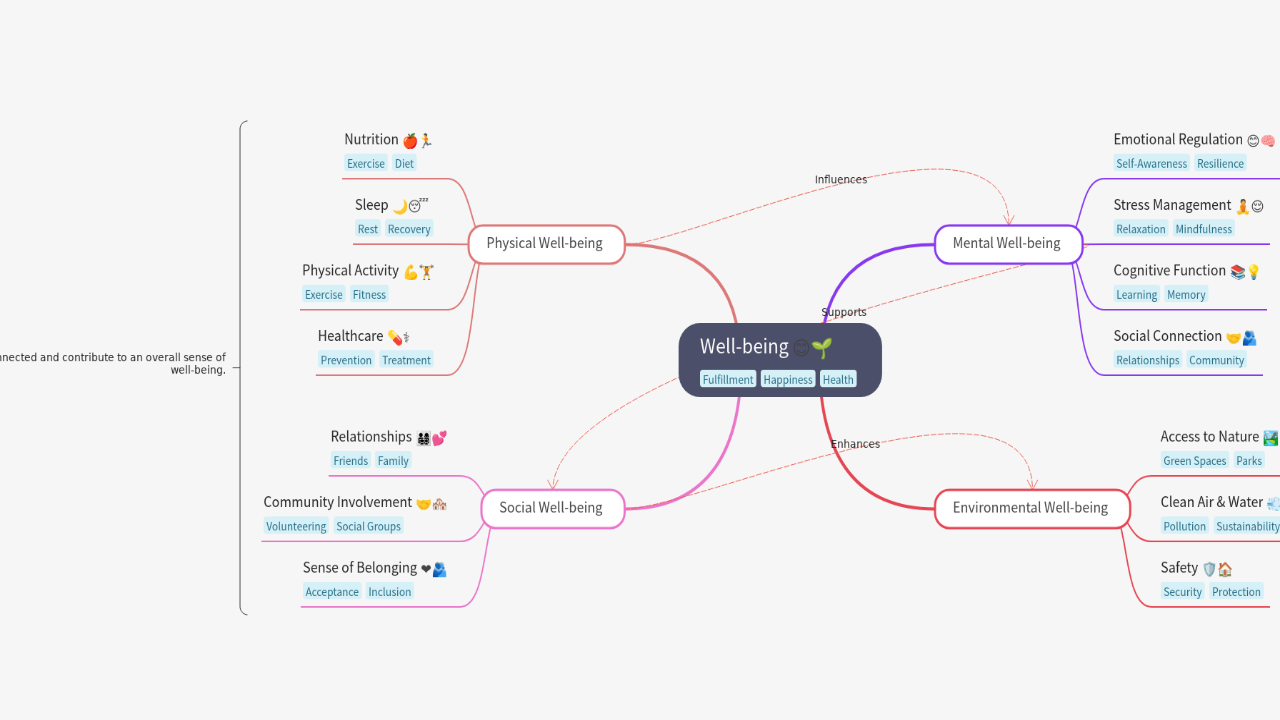 Mind Map:Well-being ...