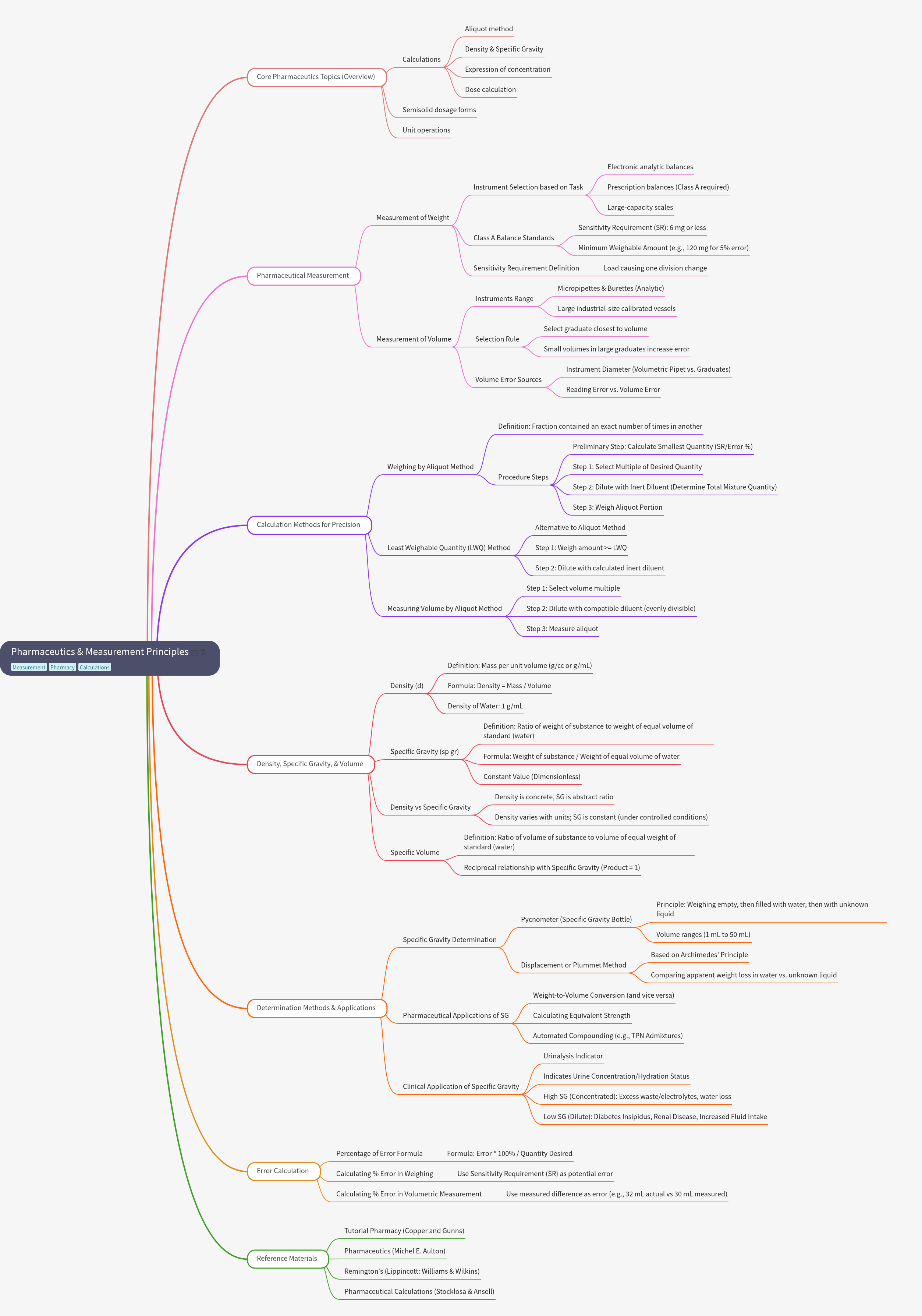 Pharmaceutics and Measurement Principles Guide